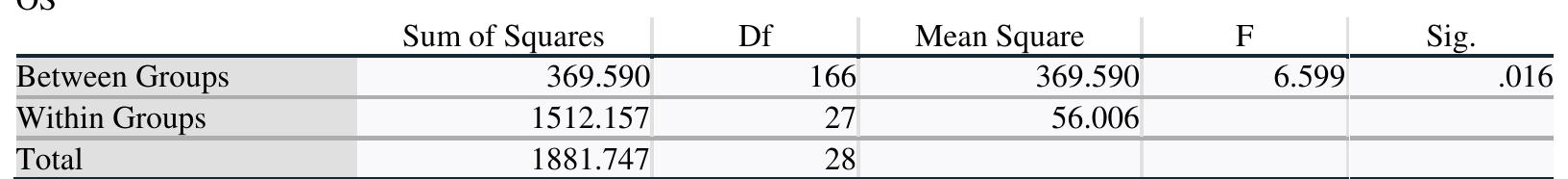 ANOVA TEST FOR THE SCORES OF BEGINNER AND ADVANCED STUDENT INTERPRETERS  As for beginner and advanced students’ performance, the ANOVA revealed significant differences in the total test mean scores of the beginner and advanced groups in interpreting in both directions (Df= 166; F=6.599, P<.016). This means that beginner and advanced groups in this study show different levels of interpreting competence in both directions. Advanced student interpreters have better interpreting skills than beginner student interpreters, which could  TABLE 8 