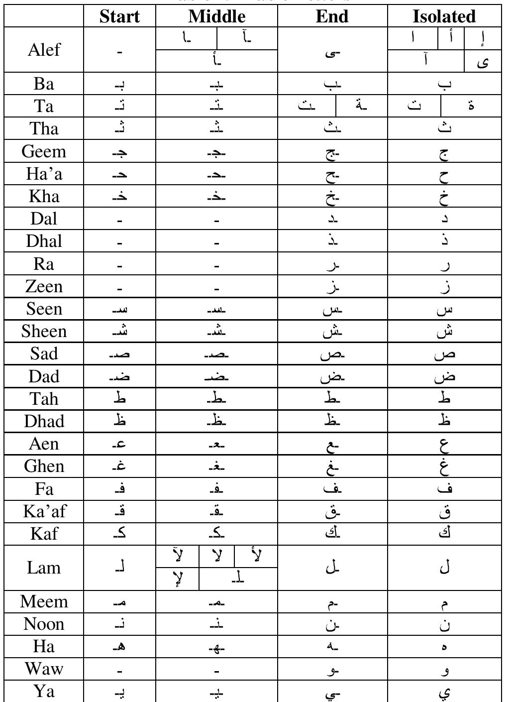 Arabic Pdf Table (PDF) Printed Arabic Characters Classification using A Statistical Approach