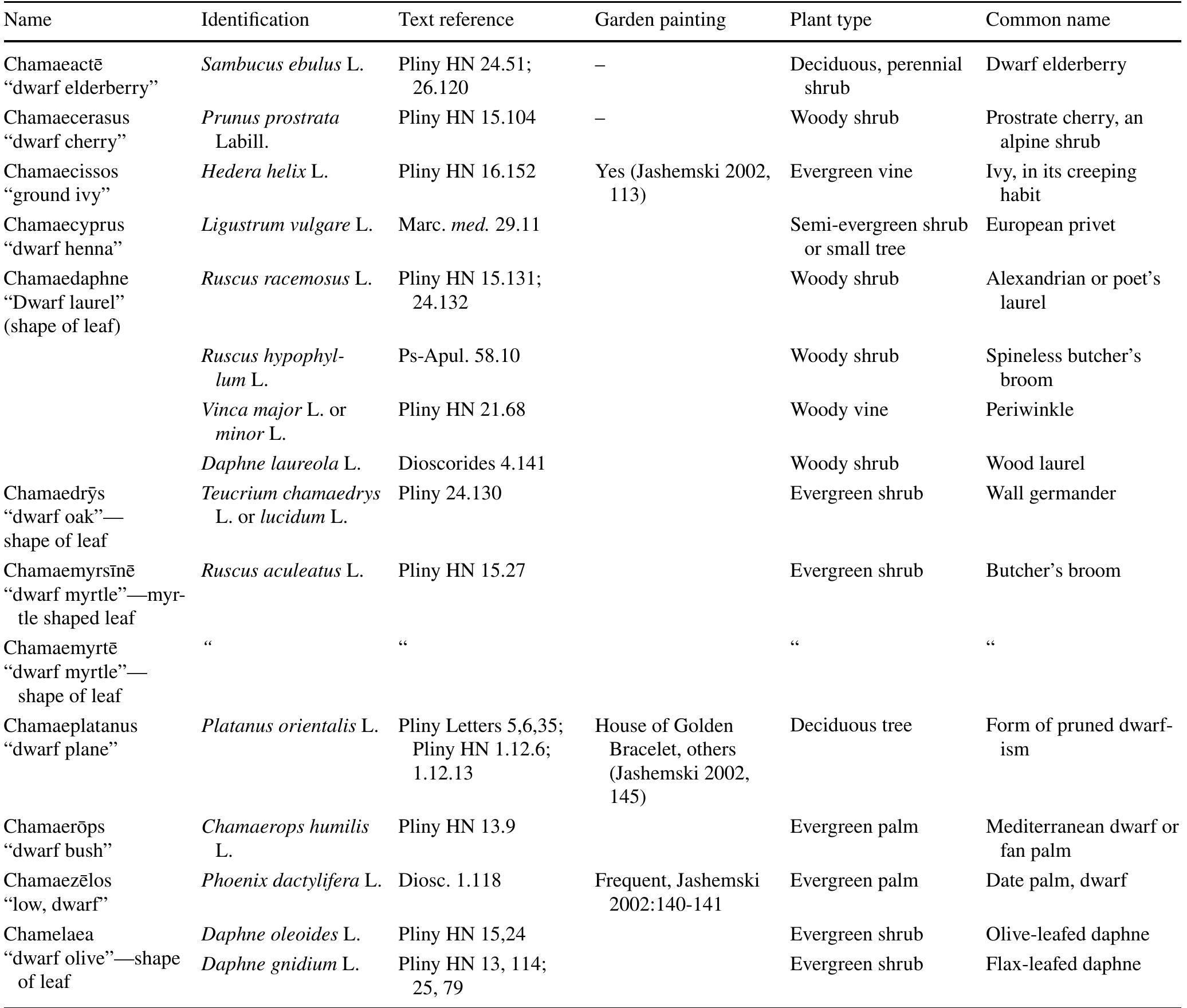 Table 1 Dwarfed plants suitable for Roman gardens; text reference after André (1984) 