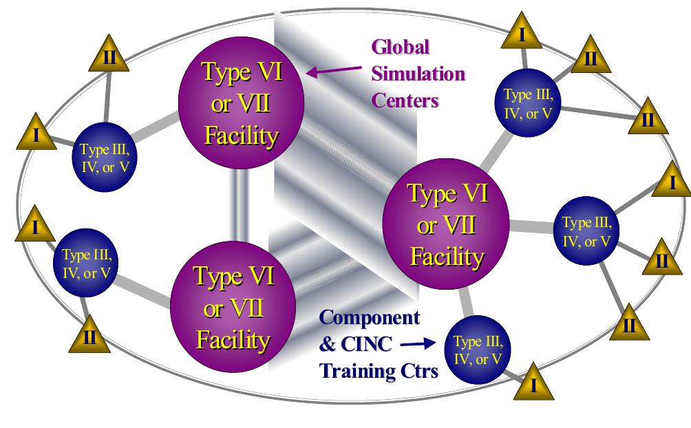 There are over 500 estimated ADLN user sites across the world that are grouped into seven hierarchical categories as illustrated by Figure 2. The volume and priority level of traffic will be dependent on the types of facilities communicating with each other. There are 8 modern network application types to be handled by ADLN. The total end-to-end traffic demand is estimated by simulation to be around 1.6 Gigabits per sec (Gbps). Access bandwidth capacities of seven types of ADLN nodes have to be set to meet all offered traffic demands. They range from 896 Kbps to 10.8 Mbps depending on facility types. Simulation approaches were used to assess bandwidth capacities for all ADLN nodes and to evaluate ATM network performance attributes. Issues such as multiple-level security, autonomous network management, and standardization are also being addressed as part of the ADLN architecture efforts.  