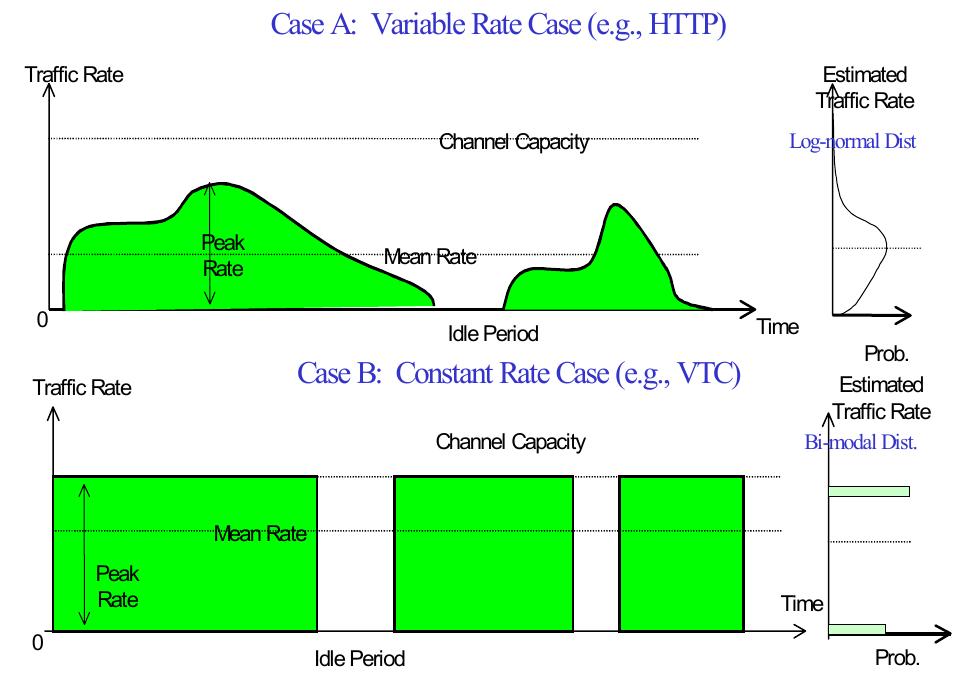 Figure 4: Traffic Flows between End Users  Access bandwidth capacities can be determined after predicting average flow rates. Let yr be the actual traffic 