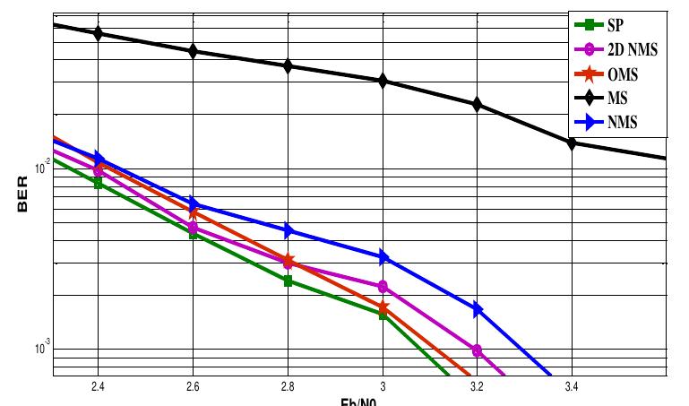 (PDF) Optimized Min-Sum Decoding Algorithm for Low Density Parity Check ...