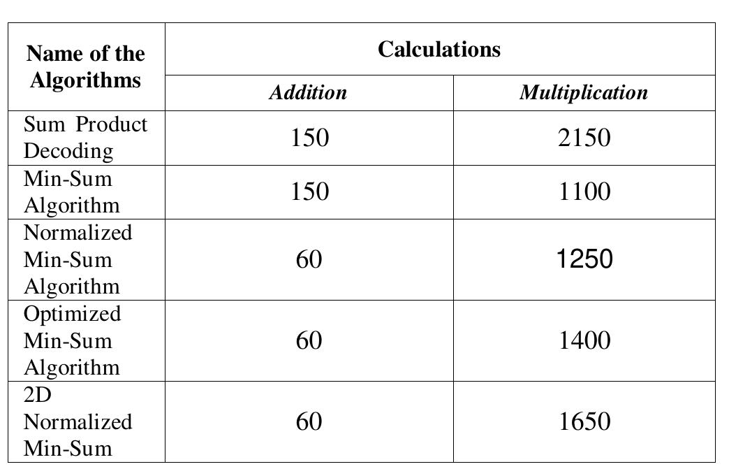 (PDF) Optimized Min-Sum Decoding Algorithm for Low Density Parity Check ...