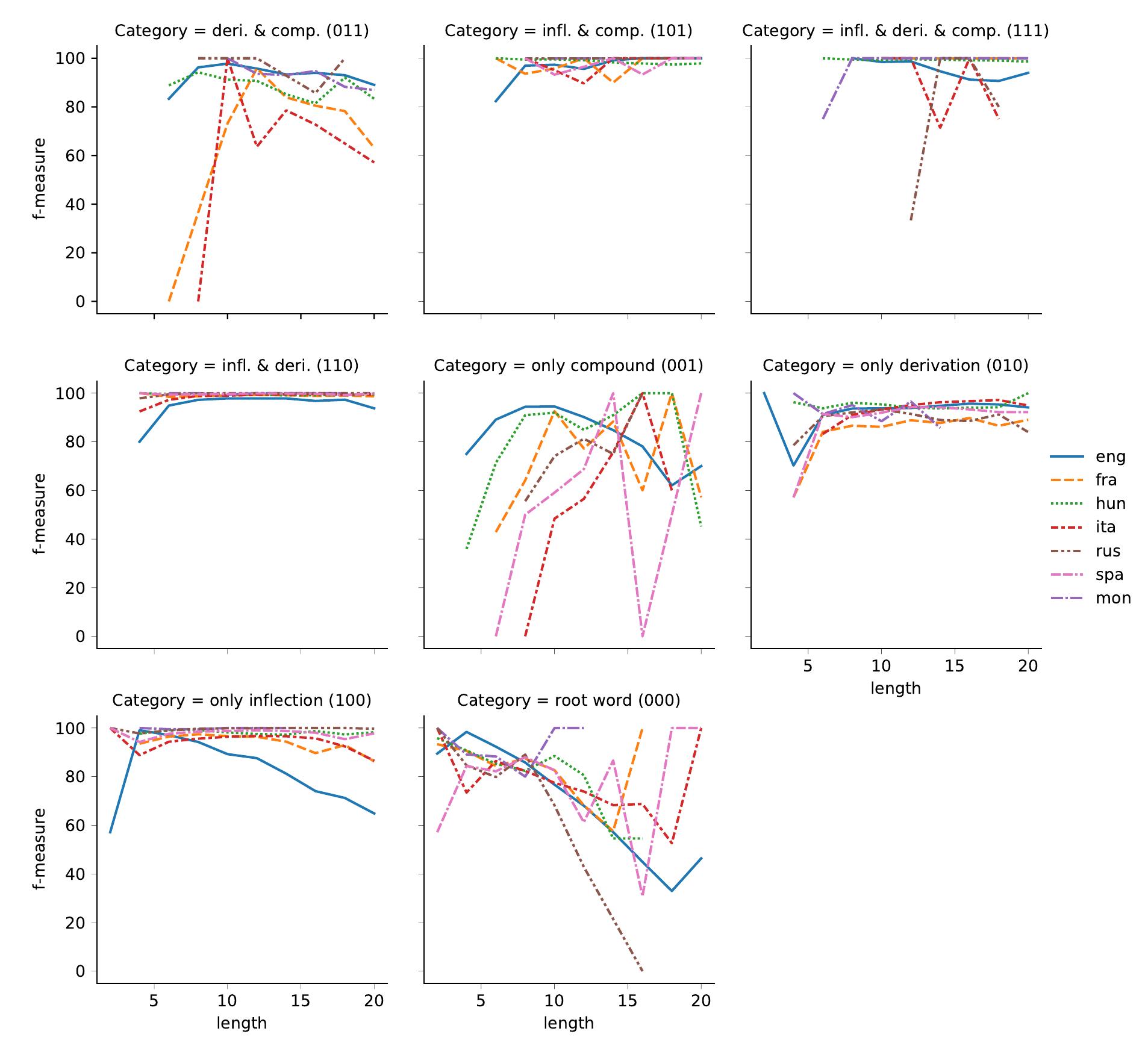 (PDF) The SIGMORPHON 2022 Shared Task on Morpheme Segmentation