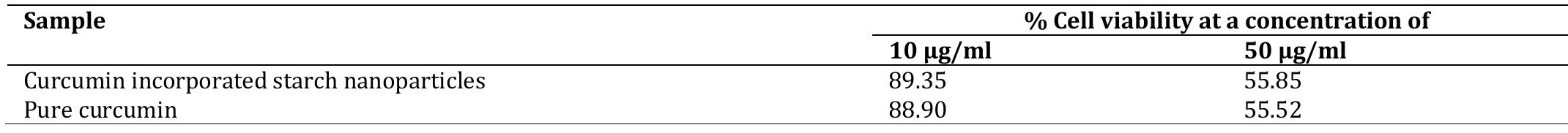 Percentage cell viability in l929 cell lines treated with