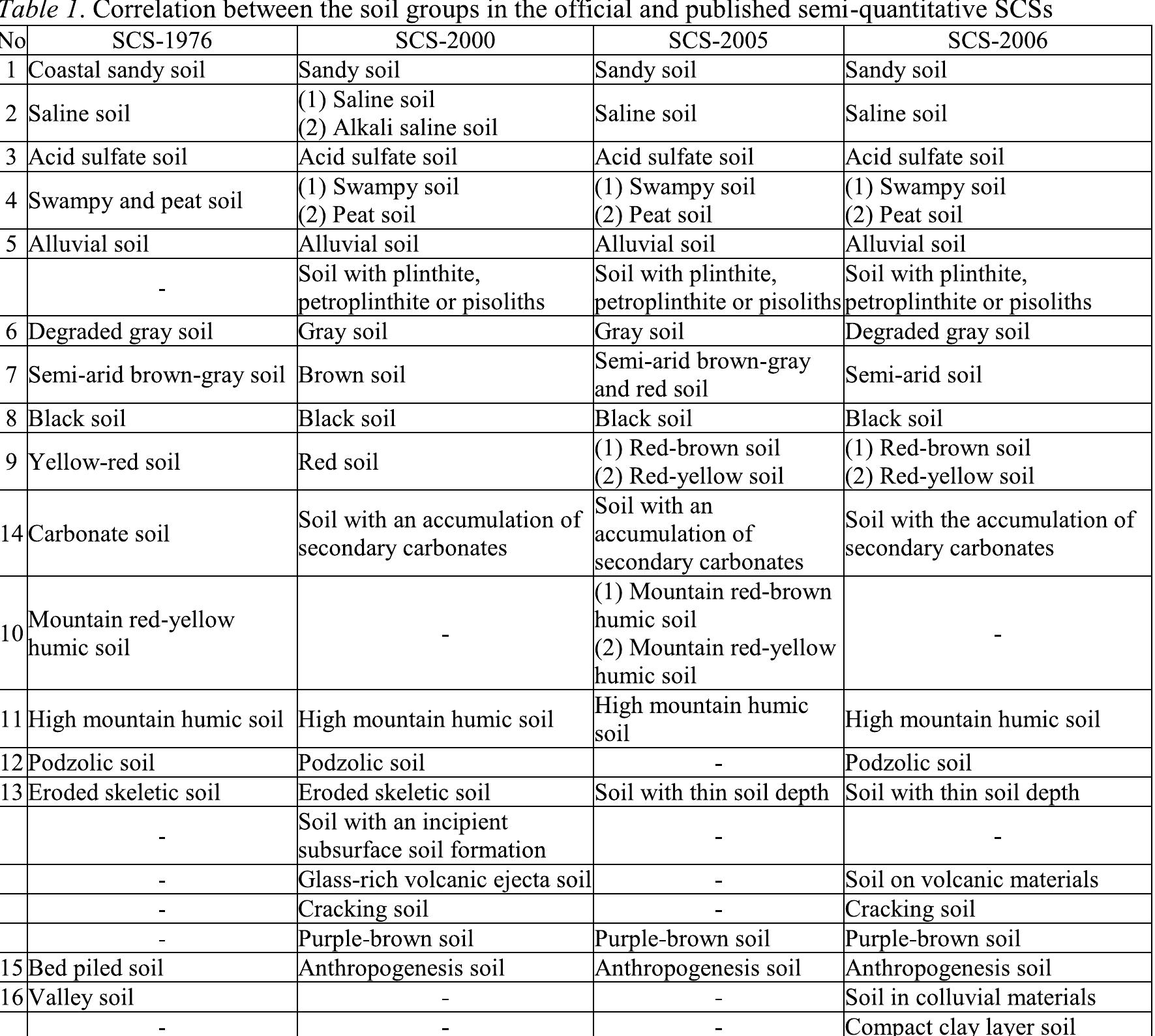 Thionic (PDF) Upgrading the Vietnam semi-quantitative soil classification system