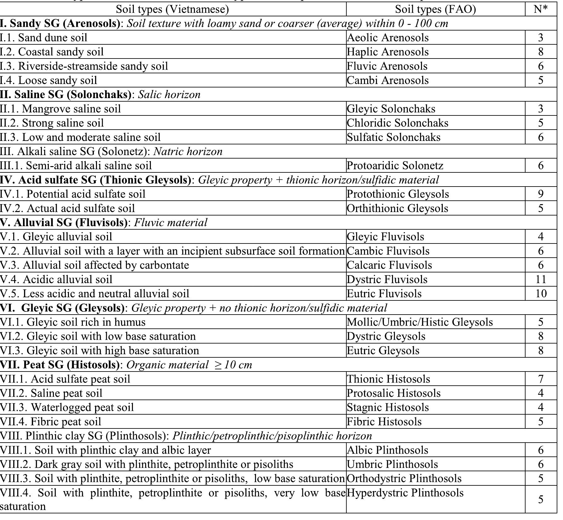 (PDF) Upgrading the Vietnam semi-quantitative soil classification system