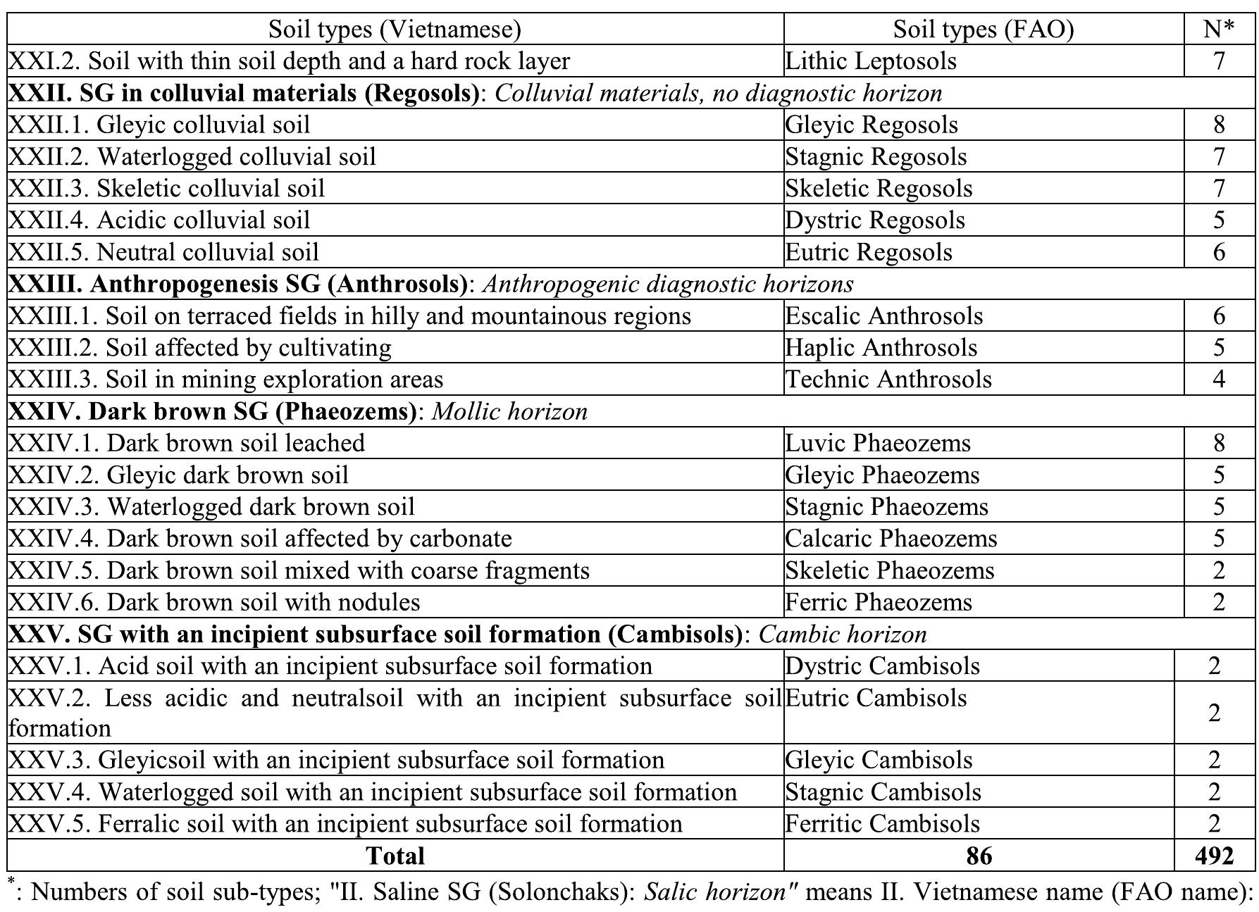 (PDF) Upgrading the Vietnam semi-quantitative soil classification system