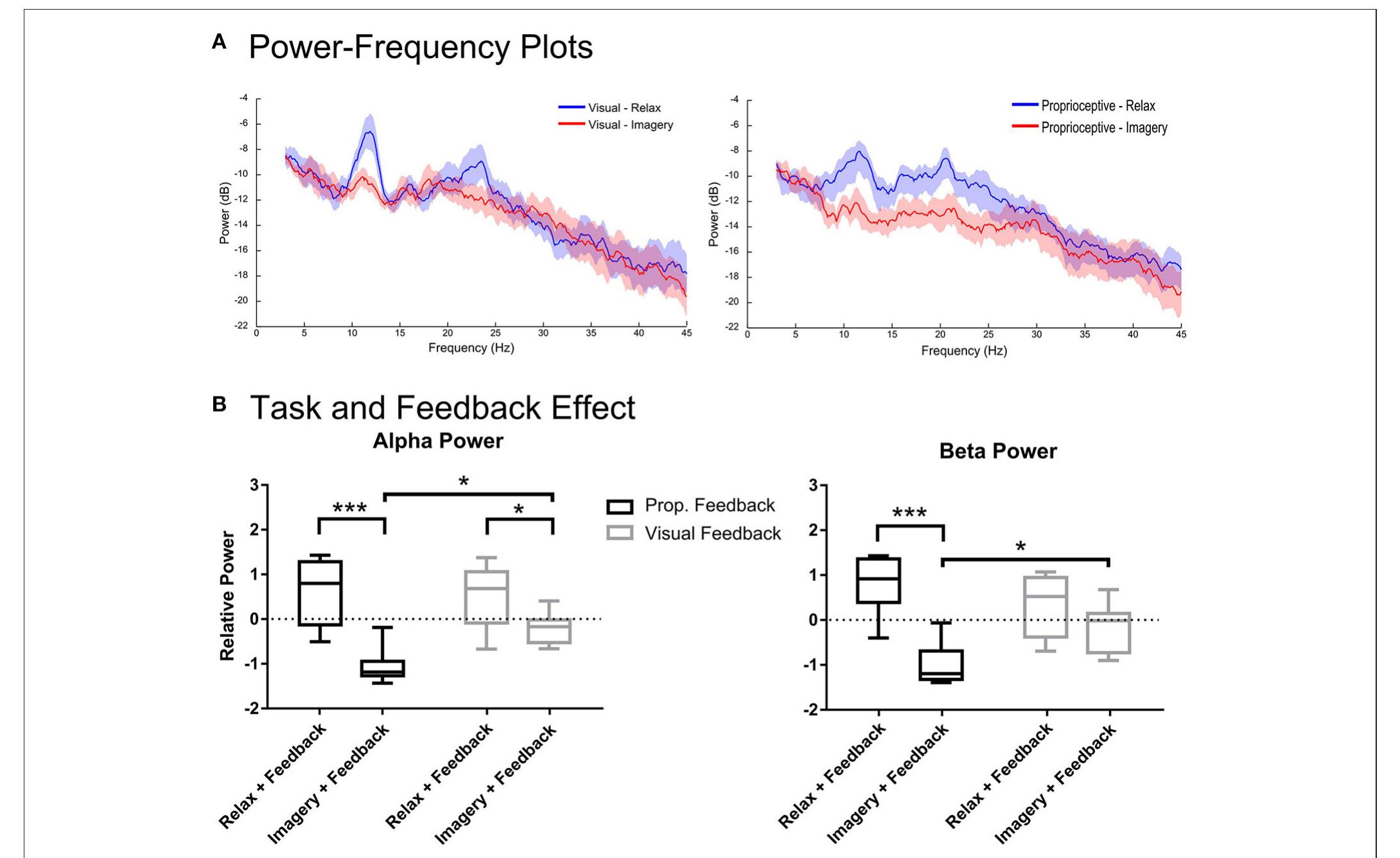 FIGURE 3 | Spectral analysis of imagery and relaxation with feedback. Section (A) illustrates the log-transformed (10log;9) spectral power of imagery and relaxation trials during visual or proprioceptive feedback for eight participants. The solid lines represent mean spectral power for each task and their circumscribing shaded area indicates the standard deviation. Section (B) presents the results of repeated measures 2-way ANOVA that analyses the task (levels: relaxation and Ml) and feedback modality (levels: visual and proprioceptive) effects on the log-transformed and z-cored spectral power in a and 6 bands for eight participants. The horizontal line in each boxplot, represents the mean value and the lower and upper whiskers depict the minimum and maximum values for each condition, respectivel (sample size: 8; *p < 0.05; **“p < 0.001; prop: proprioceptive). 