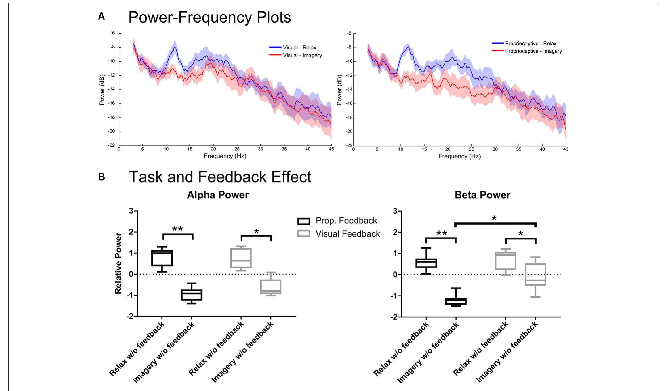 FIGURE 4 | Spectral analysis of imagery and relaxation without feedback. (A) Illustrates the log-transformed (10log19) spectral power of imagery/relaxation trials without feedback (i.e., during the delay period before visual or proprioceptive feedback onset). The solid lines represent mean spectral power for each task ani their circumscribing shaded area indicate the standard deviation. (B) Illustrates the results of repeated measures 2-way ANOVA that analyses the task (levels: relaxation and Ml) and the modality effects before feedback (levels: visual and proprioceptive) onset on the log-transformed and z-cored spectral power in a and B bands for eight participants. The horizontal line in each boxplot, represents the mean value and the lower and upper whiskers depict the minimum and maximum  values for each condition, respectively (sample size: 8; *p < 0.05; *“p < 0.01; prop: proprioceptive). 