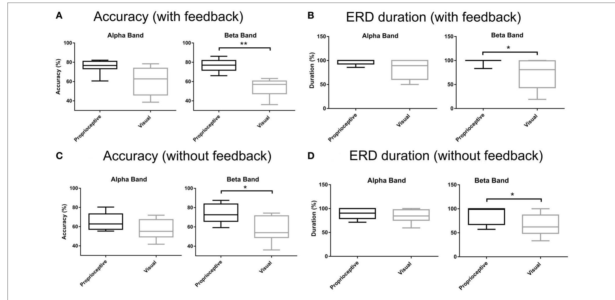 FIGURE 5 | Accuracy and ERD duration with and without feedback. (A) Classification accuracy with visual or proprioceptive feedback in « and 8 bands. (B) Event-related desynchronization (ERD) duration with visual or proprioceptive feedback in a and 6 bands. (C) Classification accuracy without visual or proprioceptive feedback in a and 8 bands. (D) ERD duration without visual or proprioceptive feedback in a and B bands. The horizontal line in each boxplot, represents the mean value and the lower and upper whiskers depict the minimum and maximum values for each condition, respectively (“p < 0.05; *“p < 0.01). 