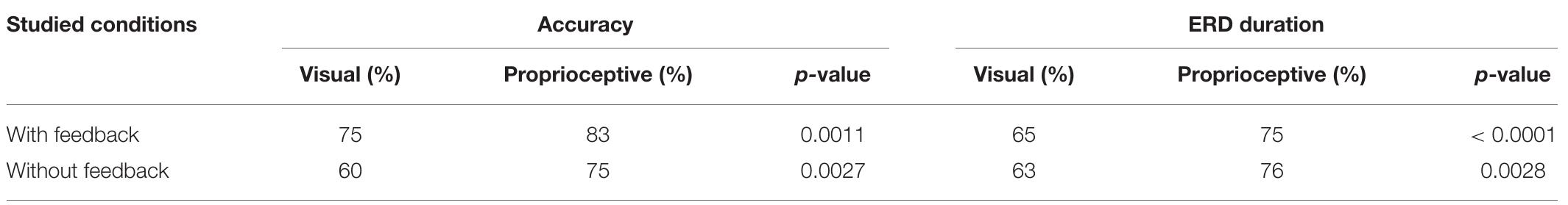 TABLE 2 | Comparison of subject-specific accuracy and ERD duration with and without visual/proprioceptive feedback.  amplitudes larger than +50 «LV as they most probably represent either biological (such as muscle artifacts) or environmental noise. In total, 4.1% of trials were rejected. For each retained  trial, the spectral band power was integrated over two frequency bands: a (8-13 Hz) and B (16-26 Hz). The spectral power for MI without feedback was calculated for 1s in the delay 