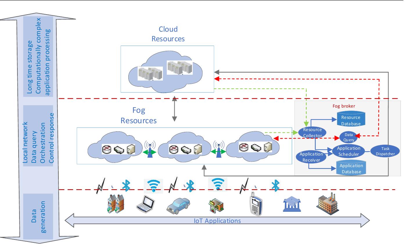 (PDF) Energy-makespan optimization of workflow scheduling in fog–cloud ...