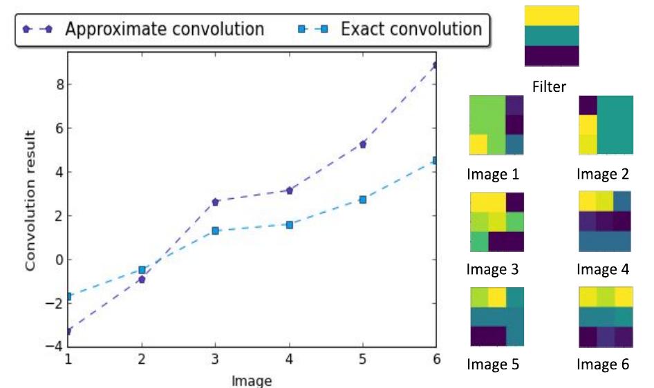 Image Convolution Filter Convolution result of the filter and each input image using