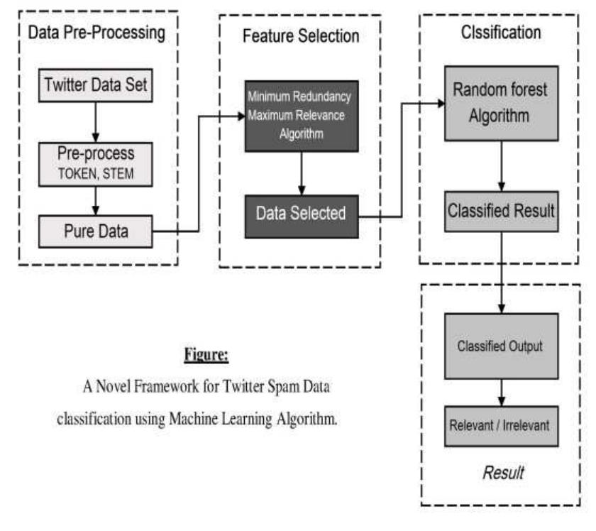 (PDF) A Novel Framework for Identifying Twitter Spam Data Using Machine ...