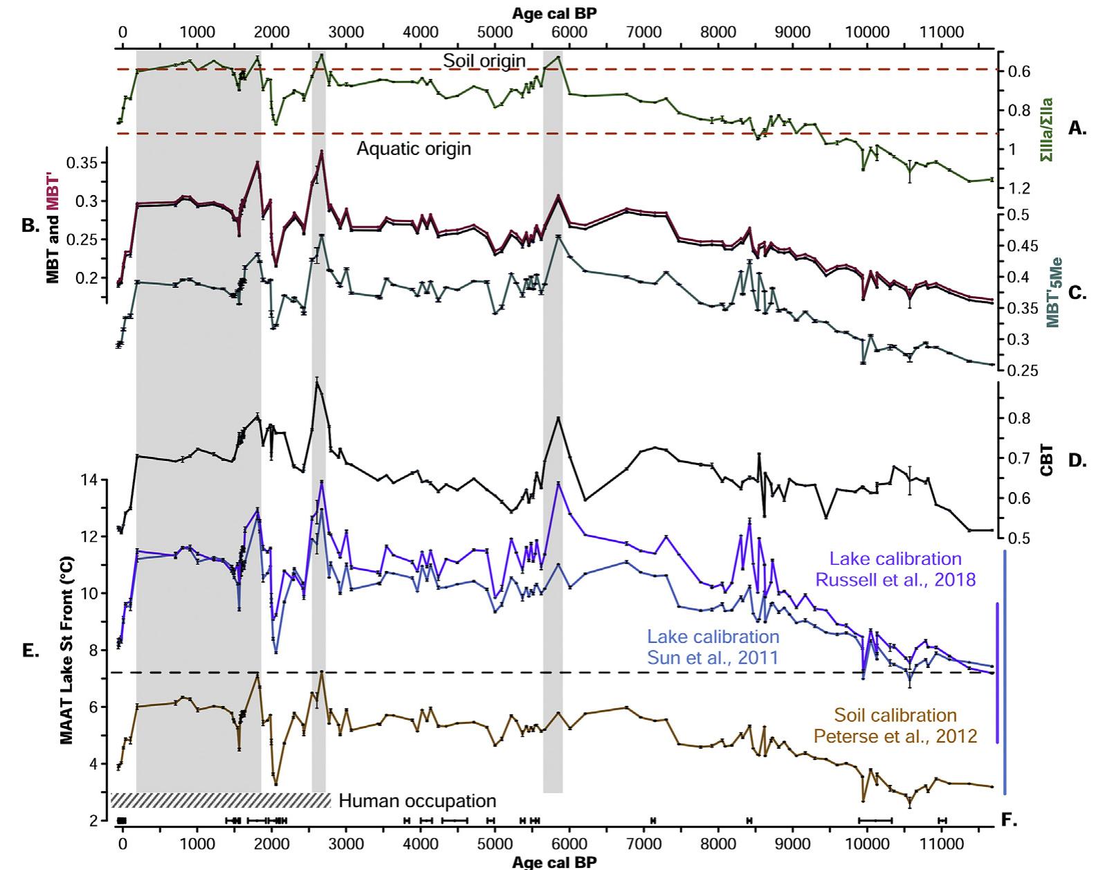 Fig. 2. BrGDGT proxies and associated temperature reconstructions in Lake St Front through the Holocene. A. IIla/=Ila ratio (Martin et al., 2019) with the upper limit of soi realm and the lower limit of aquatic realm (Xiao et al., 2016, dashed lines). Note that the axis has been reversed. B. MBT (black line), MBT’ (pink line), C. MBT’sme (blue-green line and D. CBT with their analytical errors (16 values). E. Mean annual air temperatures (MAAT) reconstructed with Sun et al. (2011, blue curve), Russell et al. (2018, purple curve) anc Peterse et al. (2012, brown curve) calibrations compared with the present mean annual temperature at St Front (black dashed line). The vertical bars represent the error associatec with Sun et al. (2011) and Russell et al. (2018) calibrations (blue and purple lines, respectively). F.'4C calibrated ages and ?!°Pb dates (Martin et al., 2019). Shaded rectangles highligh  the periods when SIlla/=Ila values are below soil origin higher limit. The period of permanent human occupation is marked by a hatched rectangle. (For interpretation of the references to color in this figure legend, the reader is referred to the Web version of this article.) 