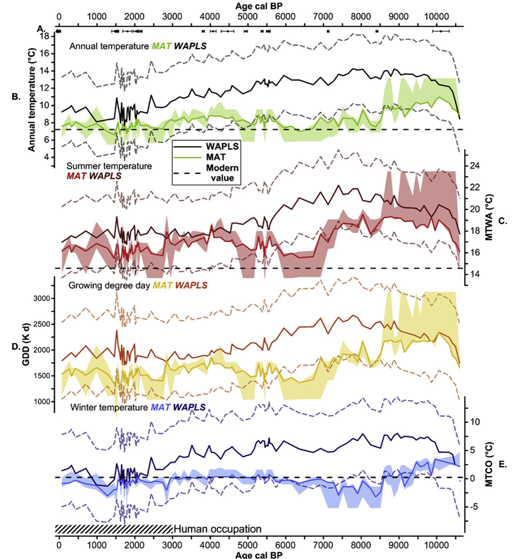 Fig. 4. Paleoclimatic reconstructions from pollen. Paleoclimatic parameters obtained with the Modern Analog Technique (MAT, light curves and shading for uncertainty) and Weighted Averaging Partial Least Squares (WAPLS, dark curves with uncertainty represented by the dashed lines) methods compared with the present mean annual, summer and winter temperatures at St Front (black dashed line). A. '4C calibrated ages and ?!°Pb dates (Martin et al., 2019), B. Annual temperature. C. Mean temperature of the warmest month (MTWA). D. Growing degree days (GDD). E. Temperature of the coldest month (MTCO). The period of permanent human occupation is marked by a hatched rectangle. 