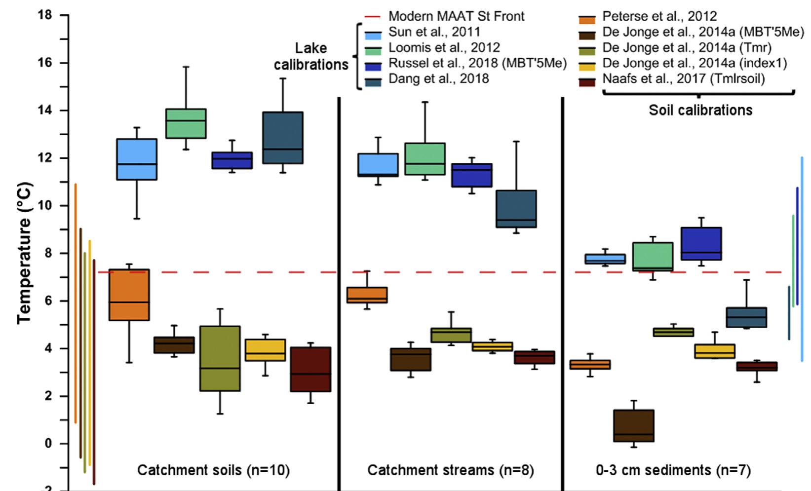 Fig. 5. Test of several lake and soil calibrations on top sediments and catchment soils and streams of Lake St Front. In this boxplot, each box presents the results of a calibration applied successively on three sample types appearing on the abscissa, catchment soils (n=10) and streams (n=8), and top sediments (n=7) from short interface top cores from Lake St Front (see Fig. 1 for locations). Lake calibrations are in shades of blue. The red dashed line represents the instrumentally measured mean annual air temperature of Lake St Front. The vertical colored bars represent the root mean square errors associated with each calibration. (For interpretation of the references to color in this figure legend, the reader is referred to the Web version of this article.) 