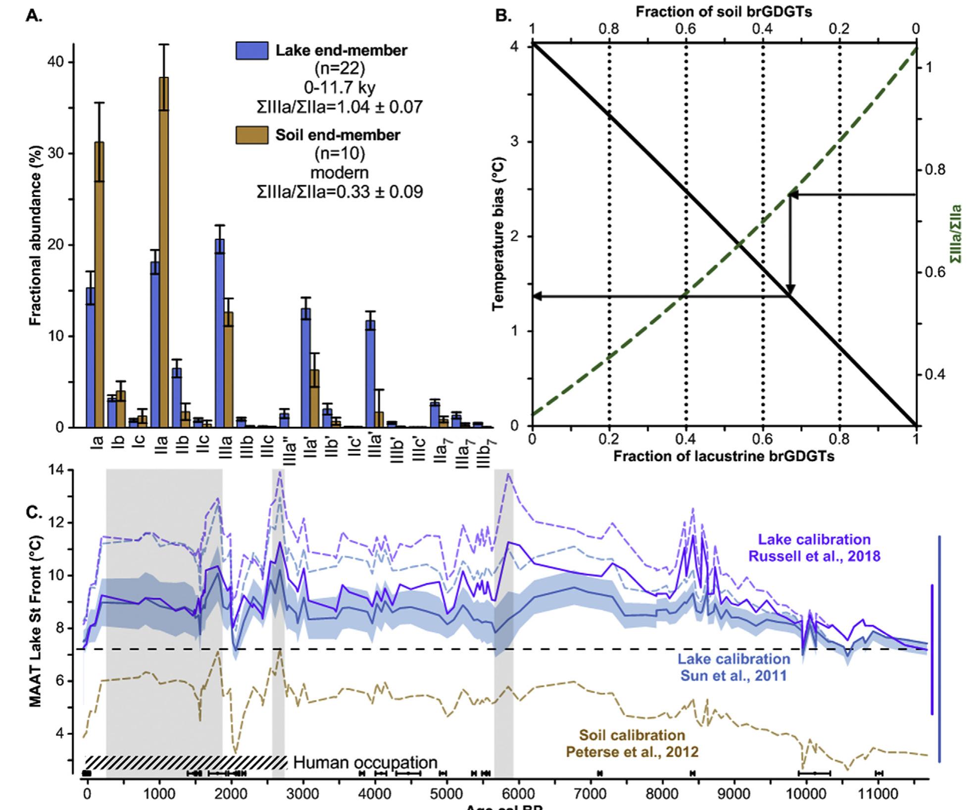 Fig. 6. Binary mixing model and correction of terrigenous influence on MBT/CBT derived temperatures. A. BrGDGT distribution of lake sediment and soil end-members. E Evolution of the temperature bias depending on the percentage of lacustrine brGDGTs (continuous line) and associated =Illa/=Ila values (dashed line) in the case of the Sun et a (2011) calibration. Arrows indicate an example of determination of the temperature bias from a measured SIIla/=Ila value with this mixing model. C. Corrected mean annual ai temperature (MAAT) obtained from the binary mixing model for Lake St Front with the Sun et al. (2011) and Russell et al. (2018) calibrations (blue and purple continuous line respectively) with the error associated to the propagation of end-member variability for the Sun et al. (2011) calibration (blue shading) compared with the present mean annud temperature at St Front (black dashed line) and surrounded by annual temperatures reconstructed with the Sun et al. (2011, blue dashed curve), Russell et al. (2018, purple dasher line) and Peterse et al. (2012, brown dashed curve) calibrations. The vertical bars represent the error associated with the Sun et al. (2011) and Russell et al. (2018) calibrations (blu and purple lines, respectively). At the bottom, '4C calibrated ages and *!°Pb dates appear as black circles (Martin et al., 2019). Shaded rectangles highlight the periods when SIlla/=II values are below soil origin higher limit. The period of permanent human occupation is marked by a hatched rectangle. (For interpretation of the references to color in this figur legend, the reader is referred to the Web version of this article.) 