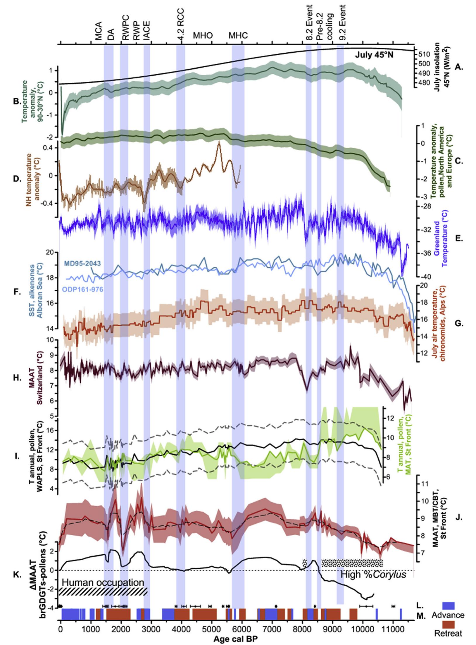 Fig. 7. Holocene climatic variations in the northern hemisphere and a focus on Western Europe. A. July insolation at 45°N (Laskar et al., 2004). B. Stacked temperature anomaly (from the AD 1961-1990 mean) for middle and high latitudes of the northern hemisphere obtained from a compilation of proxy-based temperature reconstructions with 10 uncertainty (shading) from Marcott et al. (2013). C. Mean annual temperature reconstruction for North America and Europe based on fossil pollen data with 2.5 and 97.5% un- certainty bands (shading) from Marsicek et al. (2018). D. Temperature anomaly for the northern hemisphere obtained from a compilation of proxy-based temperature re- constructions from land areas and its 200-year Butterworth low-pass filtered values (brown line) from Pei et al. (2017). E. Reconstructed temperature from argon and nitrogen isotopes for Greenland with 2o error bands from Kobashi et al. (2017). F. Sea surface temperature provided by relative proportion of the di- and tri-alkenones of 37 carbons from ODP Site 161-976 and sediment core MD95-2043 (Cacho et al., 1999; Martrat et al., 2014). G. Spliced and stacked chironomid-based reconstruction for the northern and central Alpine area at 1000 m from Heiri et al. (2015) with standard error estimates (shading). H. Mean annual air temperature obtained from fluid inclusions in speleothems from Milandre Cave in Switzerland (Affolter et al., 2019) with uncertainty (shading). I. Mean annual temperature reconstructed from pollen of Lake St Front with Weighted Averaging Partial Least Squares (WAPLS, black curve) and Modern Analog Technique (MAT, green curve) methods with its uncertainty (grey dashed lines and green shading, respectively). J. Corrected mean annual air temperature (MAAT) obtained from the binary mixing model with the Sun et al. (2011) calibration for Lake St Front (red continuous line) with the error associated to the propagation of end-member variability (red shading) and its running average on 5 points (black dashed line) compared with the mean Holocene temperature (black dotted line). K. Difference between the mean annual temperatures obtained from brGDGTs and pollen with the MAT method, the black dashed line indicates equality between both results. L. 4c calibrated ages and 7!°Pb dates for Lake St Front for the Holocene (Martin et al., 2019). M. Advances (blue rectangles) and recessions (orange rectangles) of Alps glaciers (Holzhauser et al., 2005; Joerin et al., 2006; Nicolussi and Patzelt, 2000; Solomina et al., 2015). Blue shaded rectangles correspond to cold events. The period of permanent human occupation is marked by a hatched rectangle. The dotted rectangle shows the period with high Corylus percentages. MHC=Mid-Holocene Cooling, MHO=Mid-Holocene Optimum, RCC=Rapid 