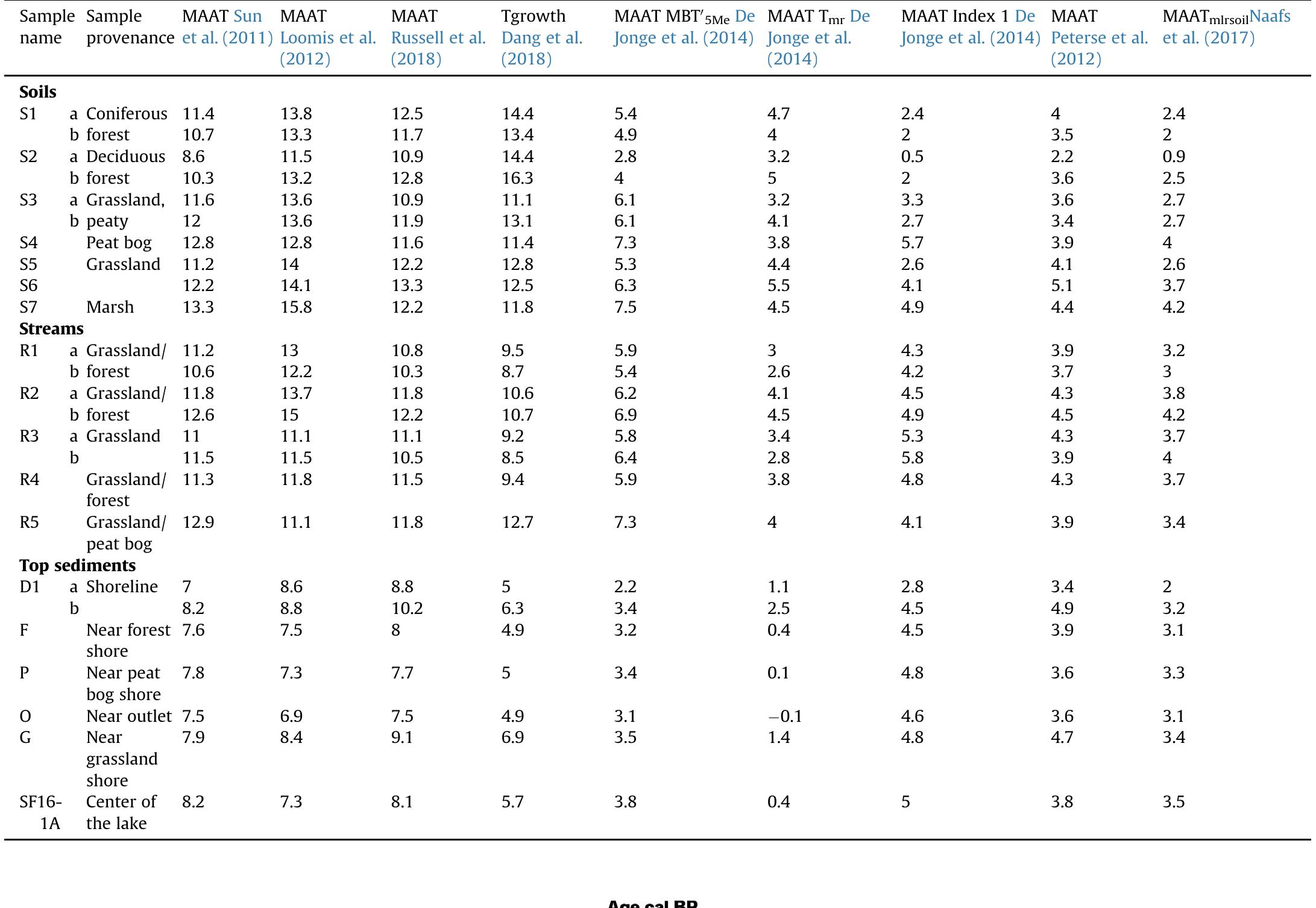 Results of the different calibrations on the catchment samples and top sediments of Lake St Front. n=18 for catchment samples and n=7 for core-tops.  Table 1 