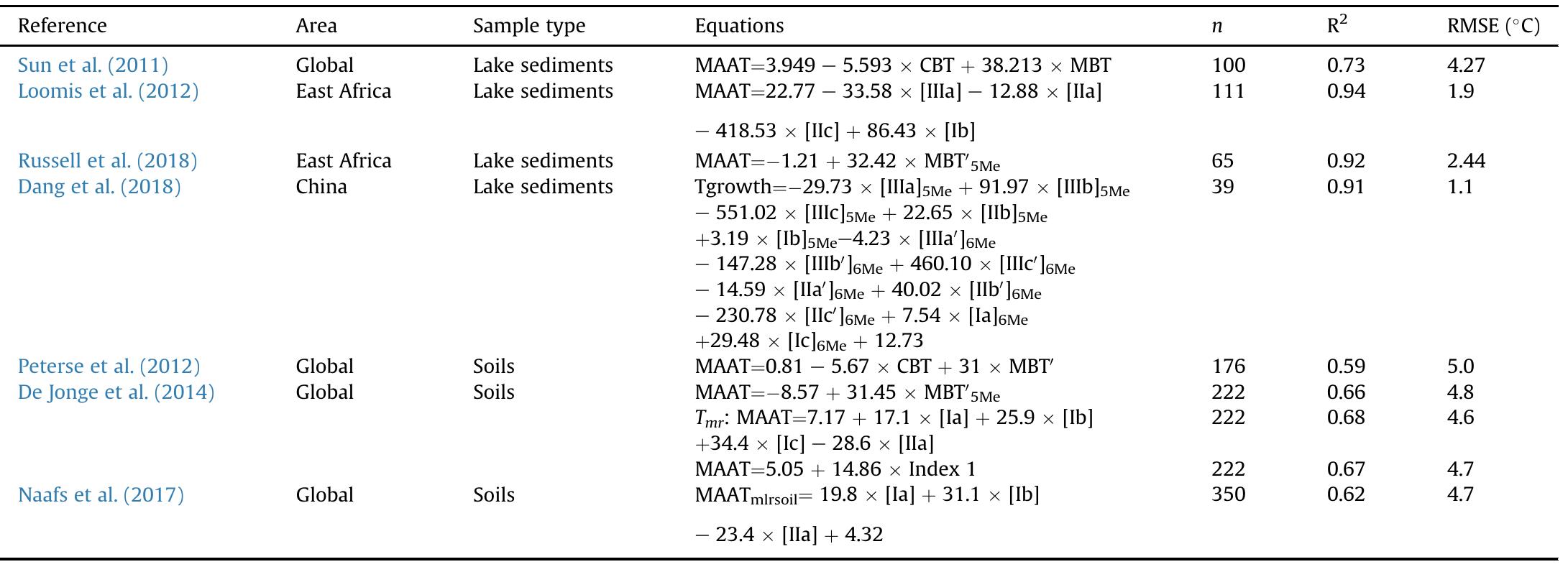 Characteristics of the calibrations tested on Lake St Front samples (see Fig. 5). The notation [X] corresponds to the fractional abundance of X. RMSE = root mean square error.  Table 2 