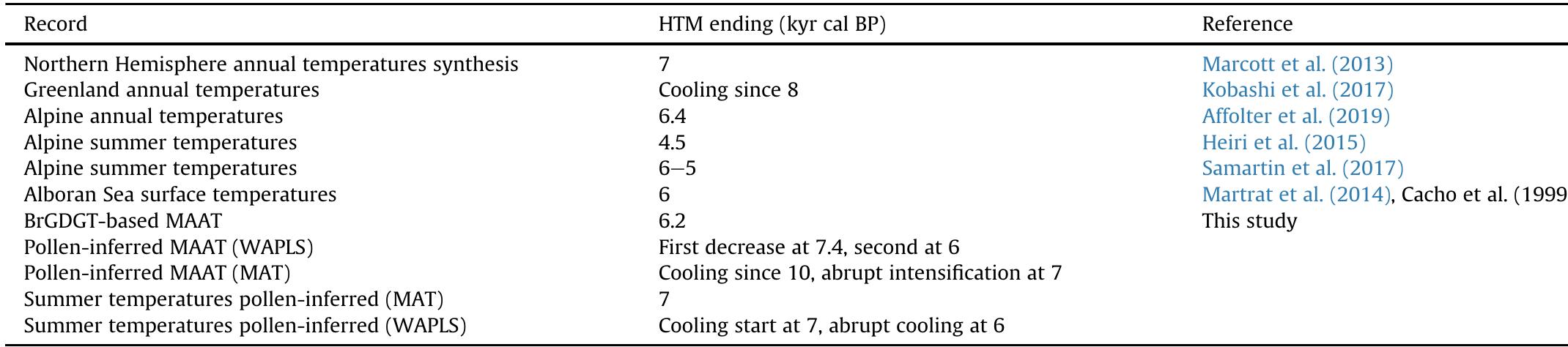 Timing of the ending of the Holocene Thermal Maximum in different records from the northern hemisphere.  Table 3 
