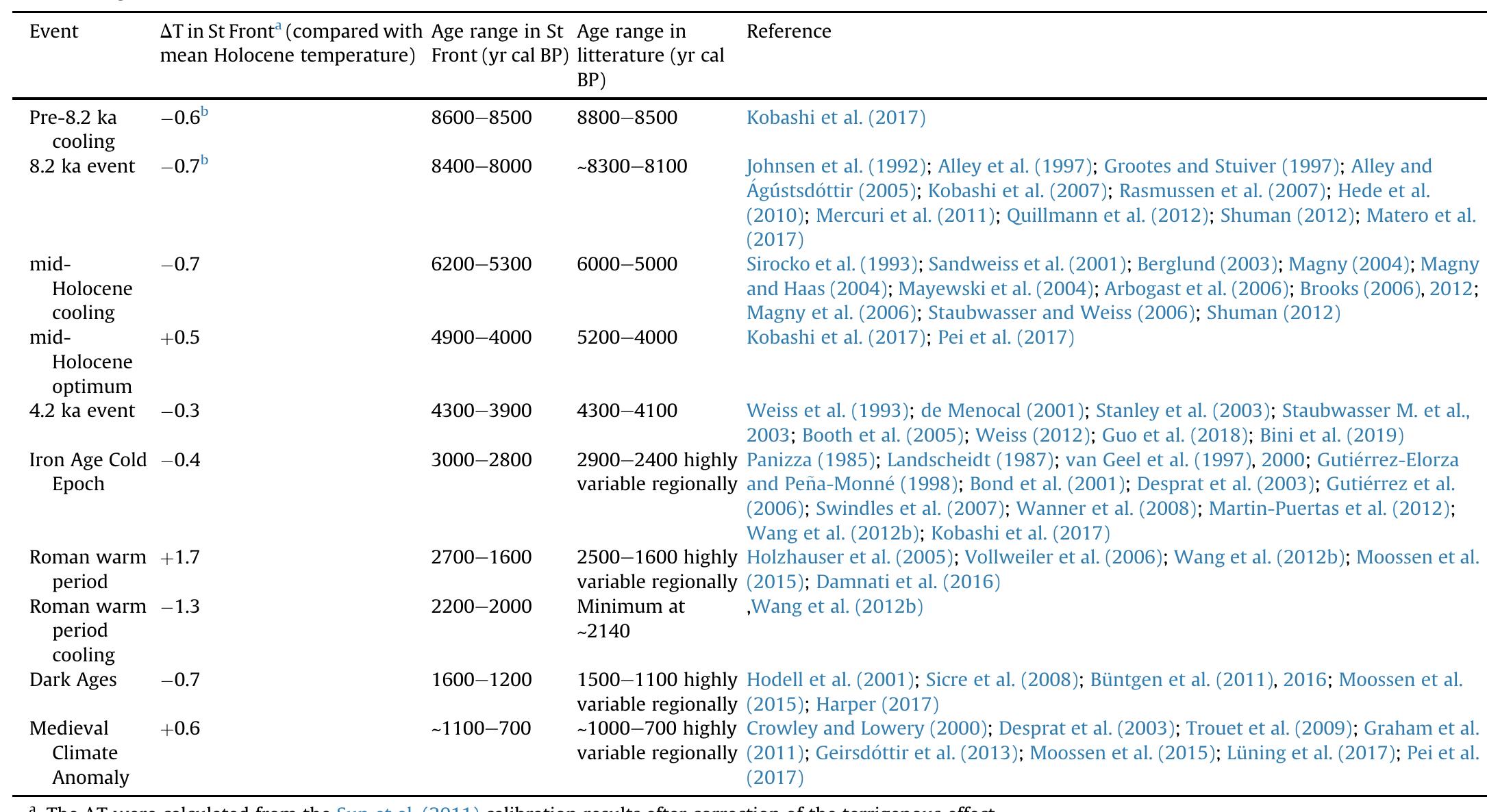 kapid climate changes identified in the brGDGT-based temperature record with their temperature variation, age interval and corresponding known event in the literature wit! issociated age interval and reference.  Table 4 