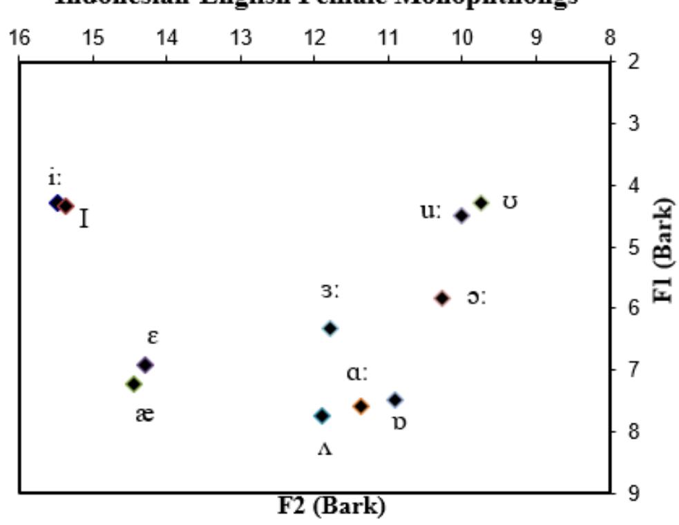 Vowel chart for indonesian female students’ english