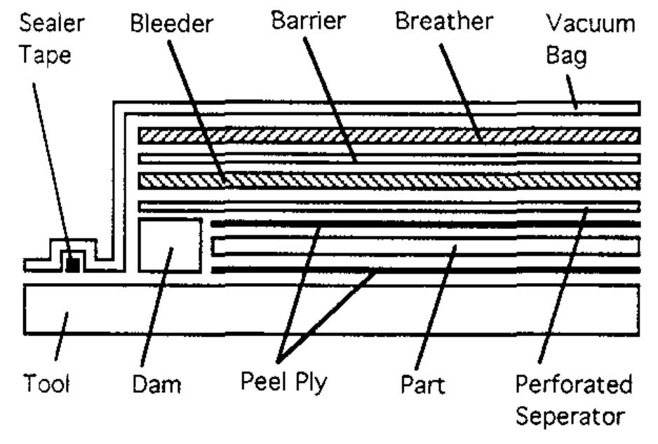 The vacuum bagging process composite part. this process is