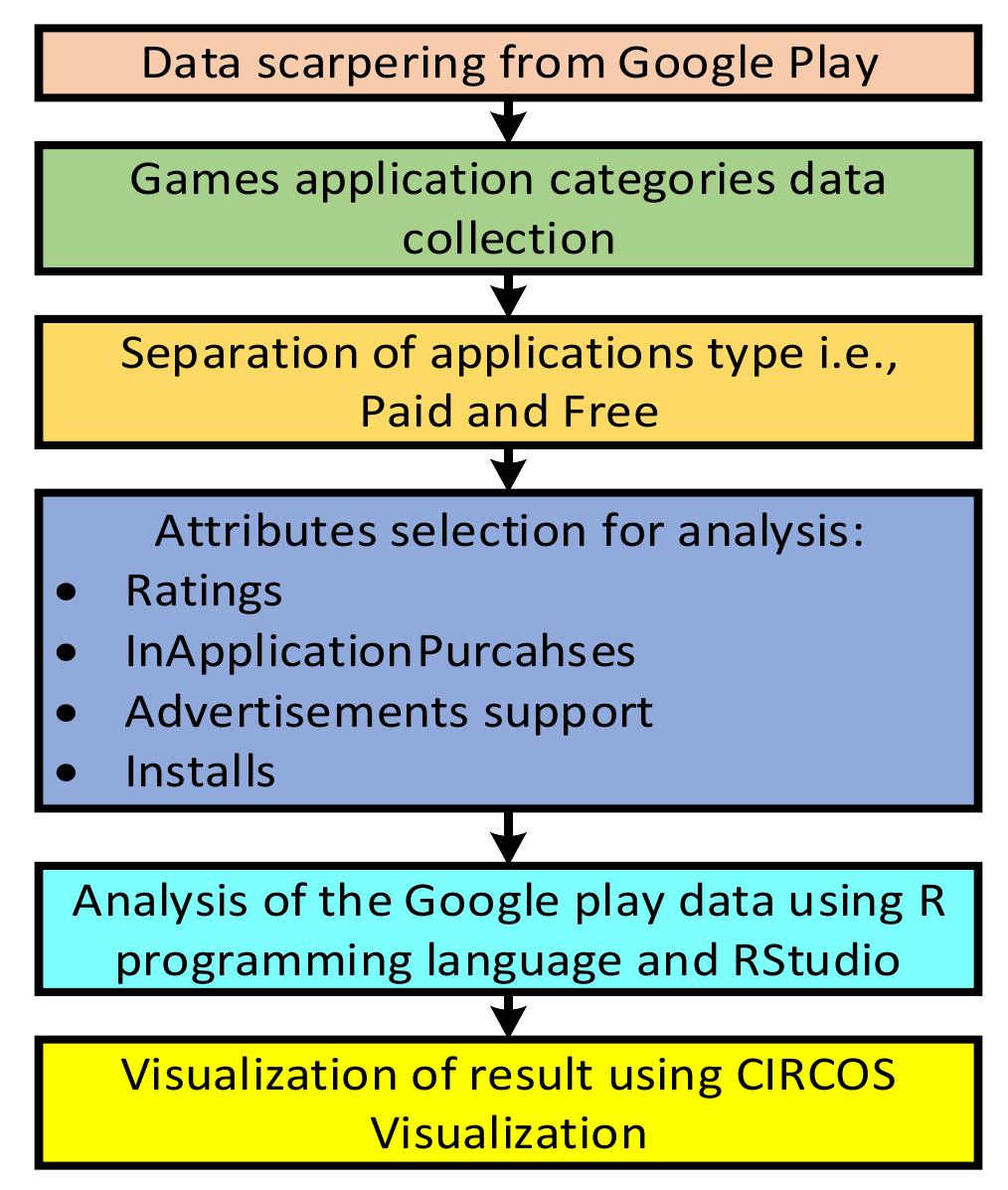 Methodology diagram of google play store dataset