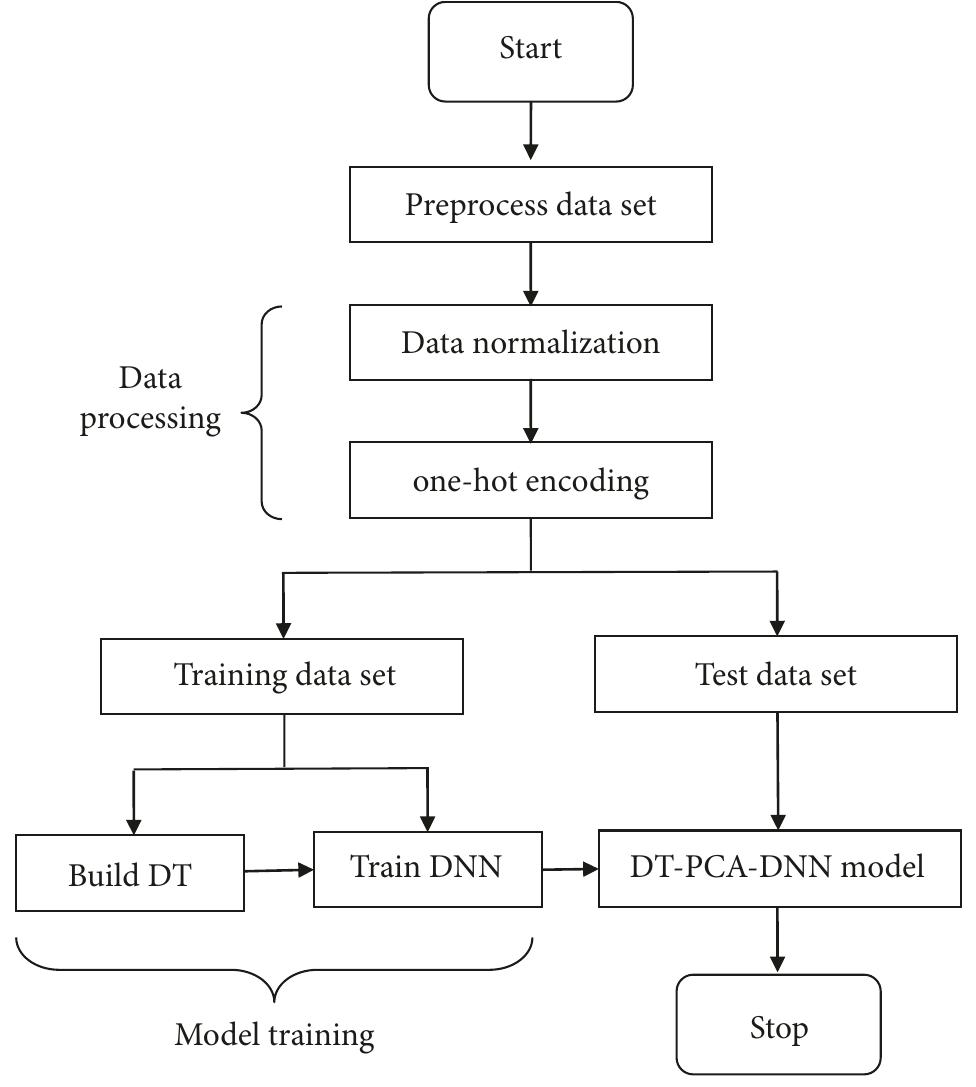 Figure 4 - from Deep Neural Network-Based Intrusion