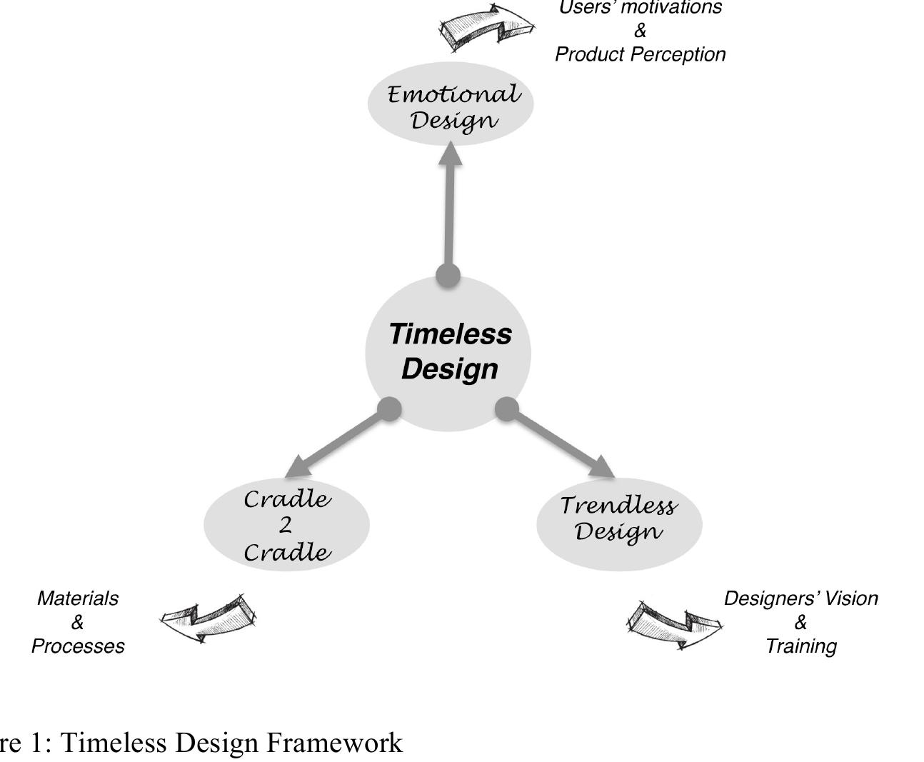 (PDF) Timeless Design: A Competitive Advantage and Business Strategy