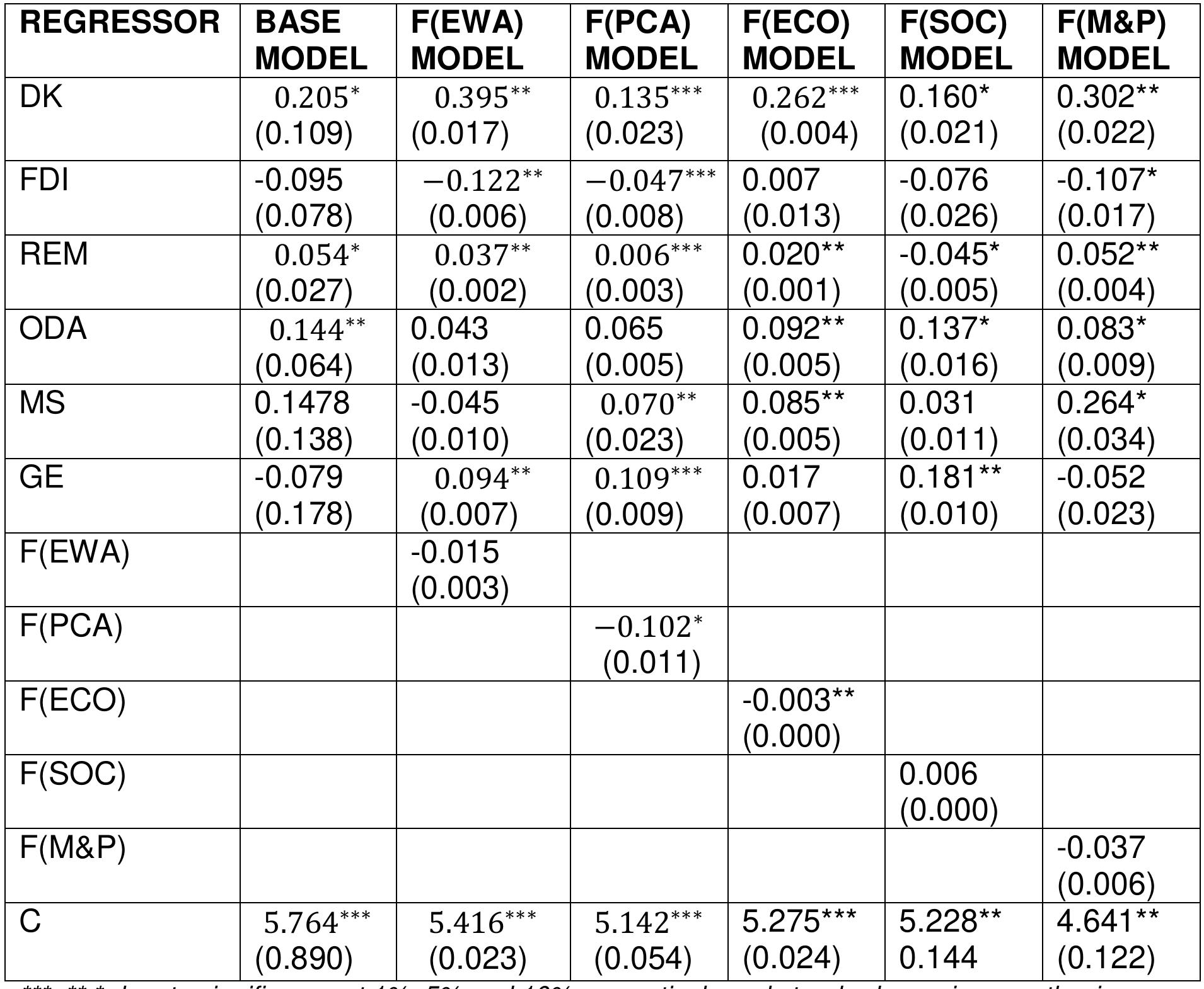 (PDF) Impact of state fragility on capital flows and economic growth in ...