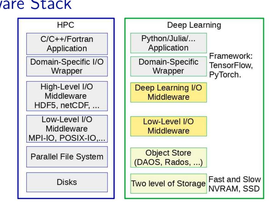 (PDF) Analyzing the I/O Patterns of Deep Learning Applications