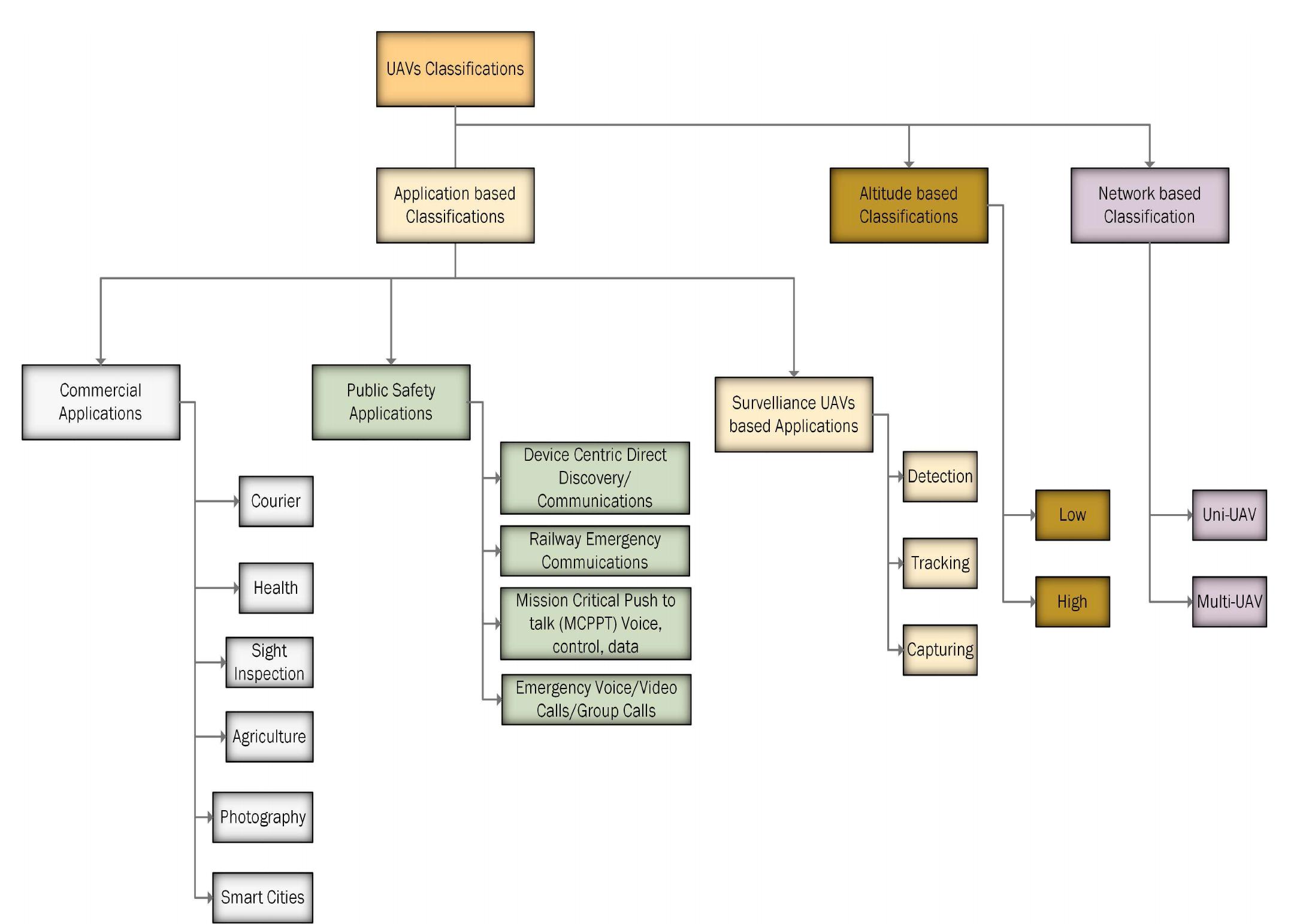 Figure 3 - from Role of UAVs in Public Safety