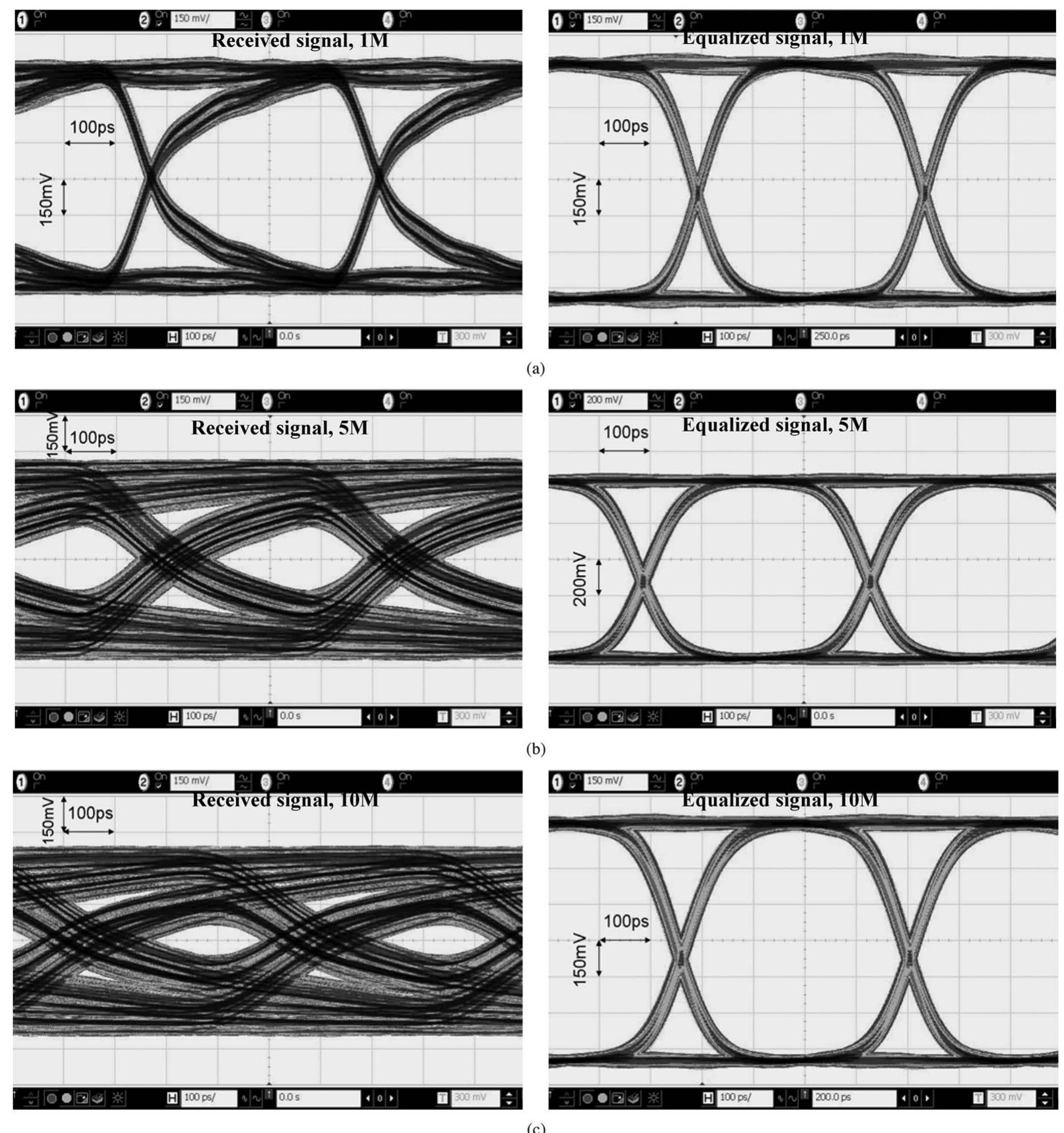 Eye diagrams of received and equalized signals for (a) 1-,