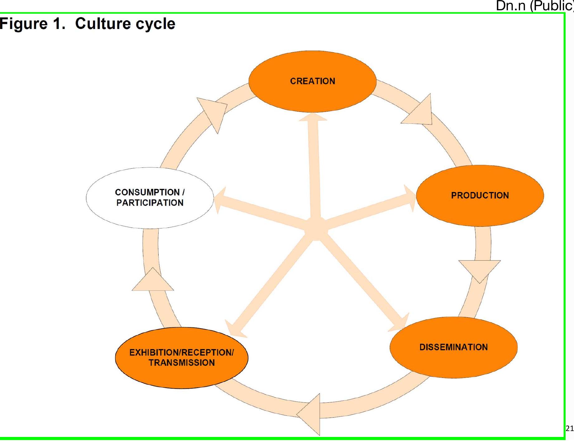So far, the copyright regulation system has been adjusted to the value recognised and generated under the regime of the Culture 1.0 (which is based on a patronage system) and Culture 2.0 mode (with mass production of cultural products that is controlled by entrance barriers of access to technologies and resources). The current system of copyright regulation at the European leve focuses on direct economic and market impact. Recognition of the value generated by Culture 3.0”, which blurs the boundaries between producers and users, makes it necessary to redefine the role of copyright itself and its normative shape. From the perspective of the cultural heritage sector, the  “use of content has cultural and social effects as well as an indirect spillover effect that is essentia for the economy””’. The rationale for the new regulatory approach is, inter alia, understanding the role of the direct and indirect impact of socio-economic value creation through culture. In this context, the legal system should guarantee users the possibility of open participation and collective co-creative processes, i.e. the (re)use of cultural heritage. 