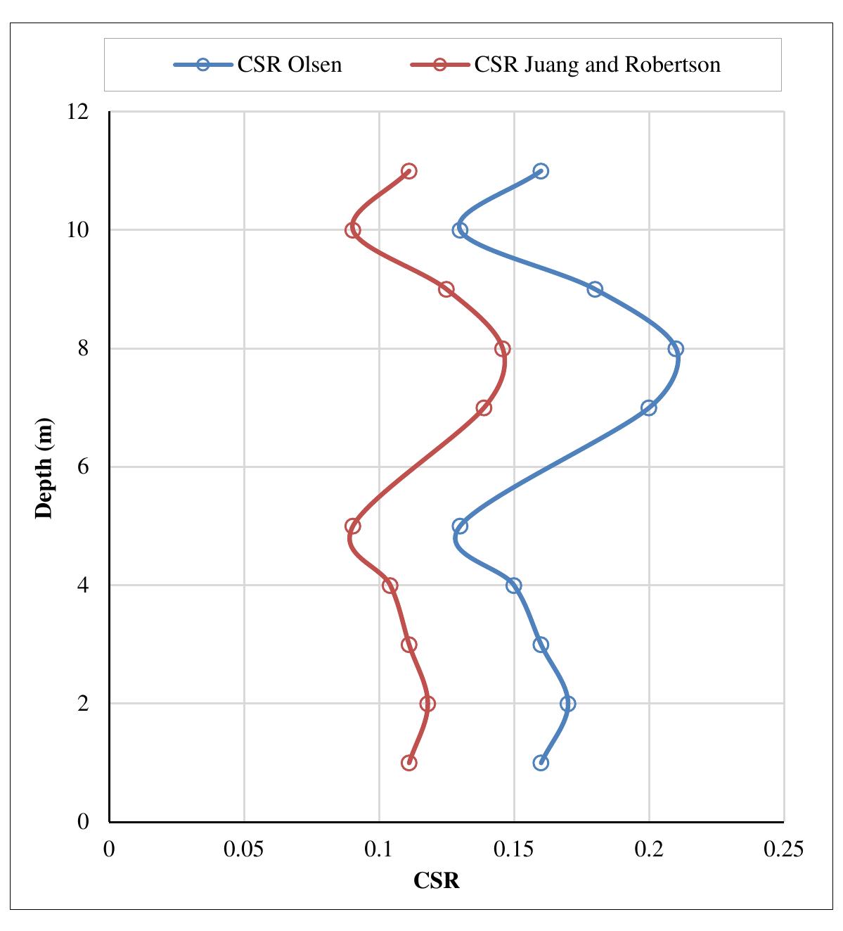 (PDF) Evaluation of Liquefaction Potential based on Cone Penetration ...