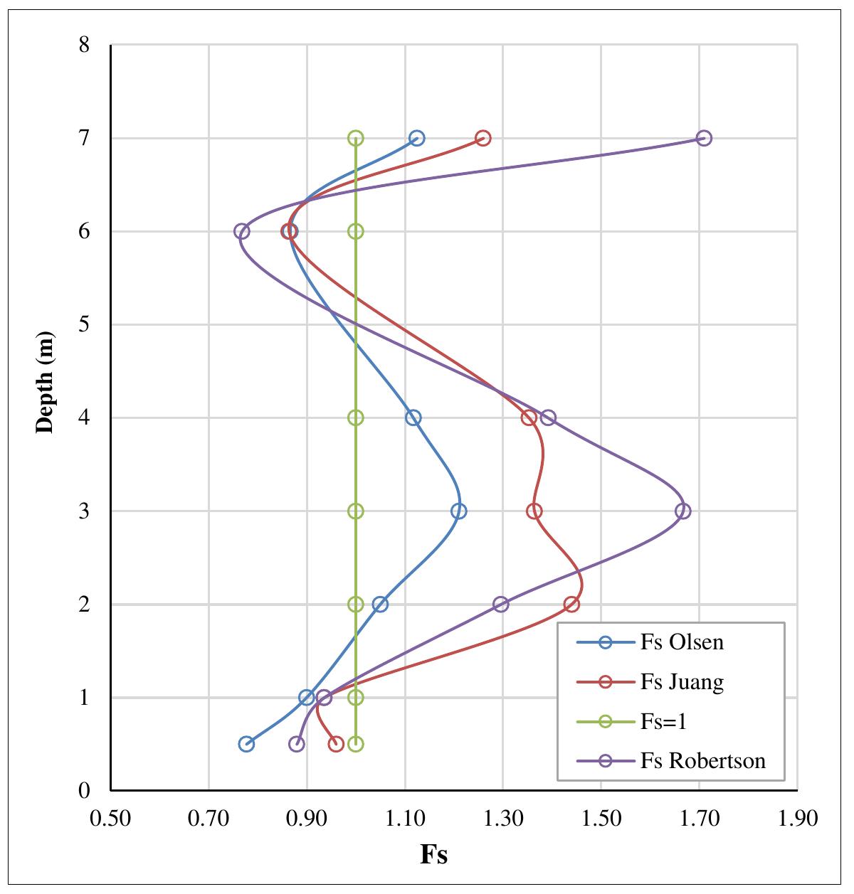 (PDF) Evaluation of Liquefaction Potential based on Cone Penetration ...