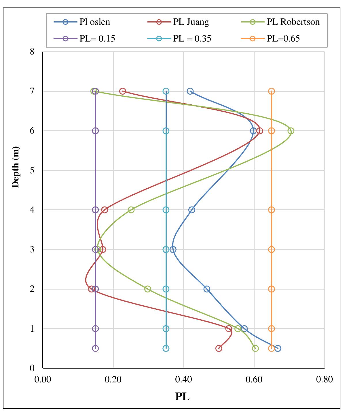 (PDF) Evaluation of Liquefaction Potential based on Cone Penetration ...