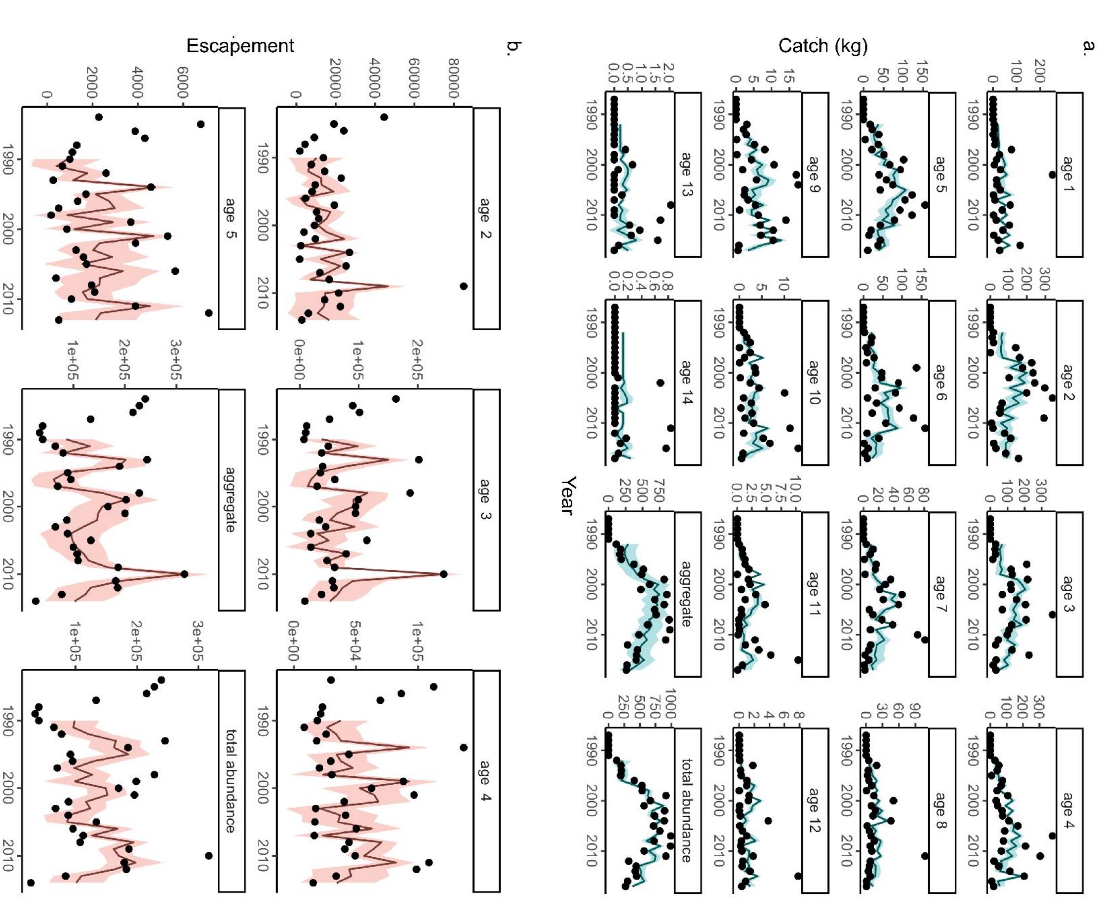 (PDF) Age structure augments the predictive power of time series for ...