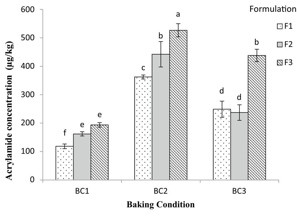 Fig.1 The interaction effects of baking condition x formulation on acrylamide concentration. Columns with the same letter(s) are not significantly different from each other at p<0.05 according to LSD (least significant difference) 