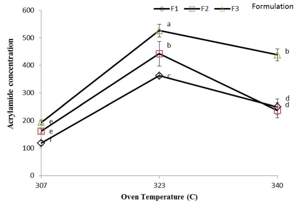 Fig.3 Influence of formulation (F;, F,, F;) and baking condition with different average oven temperature of three oven zones  Figure 3 shows the influence of three different formula- tions and applied oven temperatures on acrylamide forma- tion in biscuit samples. Overall, what stands out from the graph is that the formula 1 containing the lowest level of 