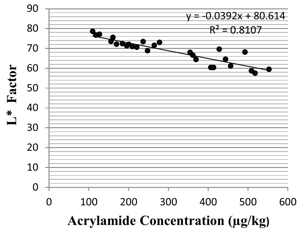 Fig.4 The correlation between AA concentration and CIE lightness parameter L* of biscuit samples  The relation between acrylamide level and intensity of brown color in types of cookies has been investigated by Gokmen et al. (2008), indicating that the intensity of brown color increases when high acrylamide concentra- tions are found in the product [15]. 