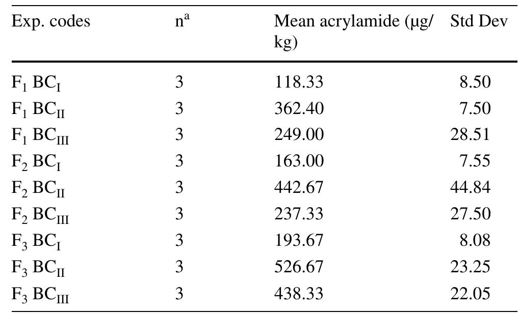 Table 2 Mean comparison of measured acrylamide level of biscui samples  n“ number of replication experiments (n=3) 