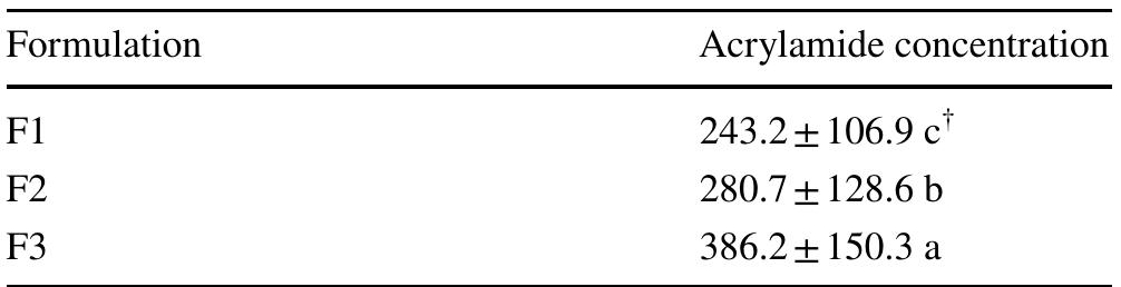Table 3 Mean comparisons of formulation effect on acrylamide con- centration 