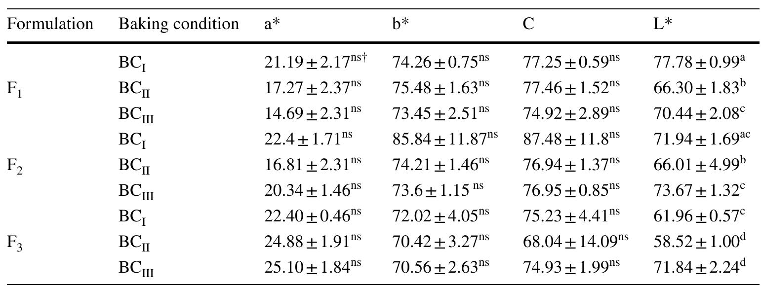 Number of replication experiments (n=3)  ‘Means with the same letters are those with differences less than LSD, i.e. do not have statistically signifi- cant differences at 5% level of probability 