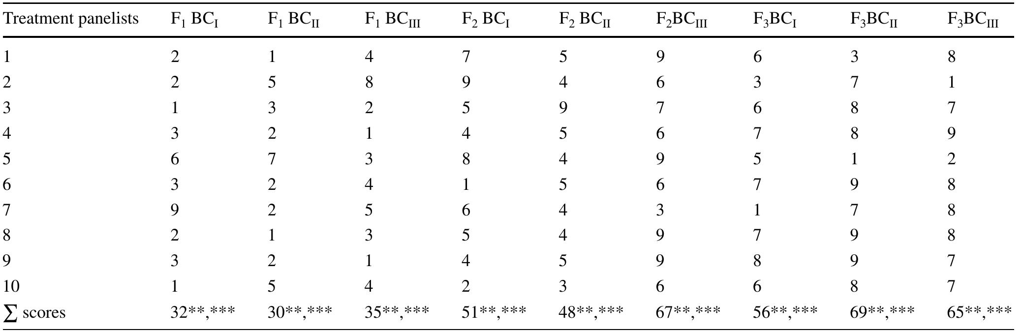 Table6 Results of sensory evaluation of biscuit samples prepared with different treatment  Ranks of 10 panelists are summed, and the differences between sums are compared to the critical values **Significant at the 1% of probability (p=0.01) ***Significant at the 5% of probability (p =0.05) 