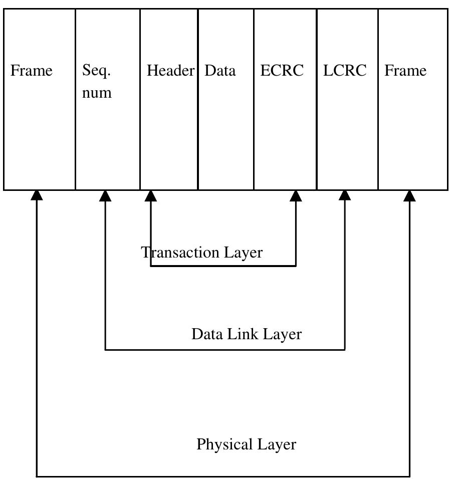Transaction Layer Protocol (PDF) PCI Express Interface Development and Simulation for High Speed ...